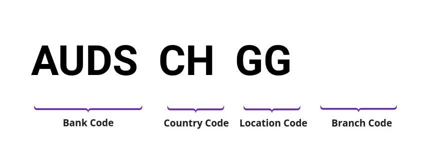 SWIFT / BIC AUDSCHGG