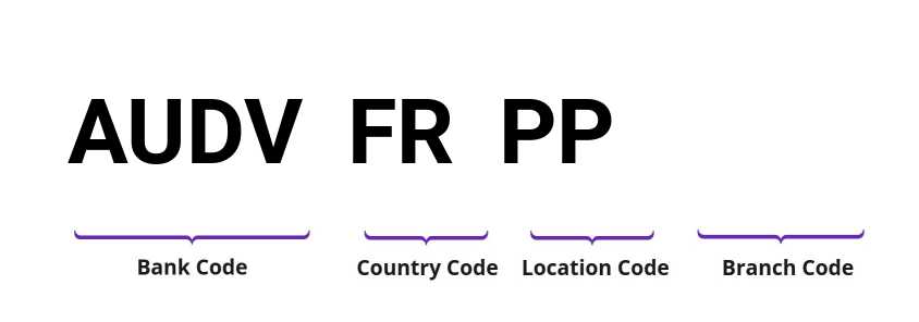 SWIFT / BIC AUDVFRPP
