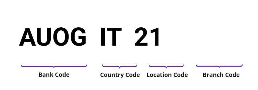 SWIFT / BIC AUOGIT21