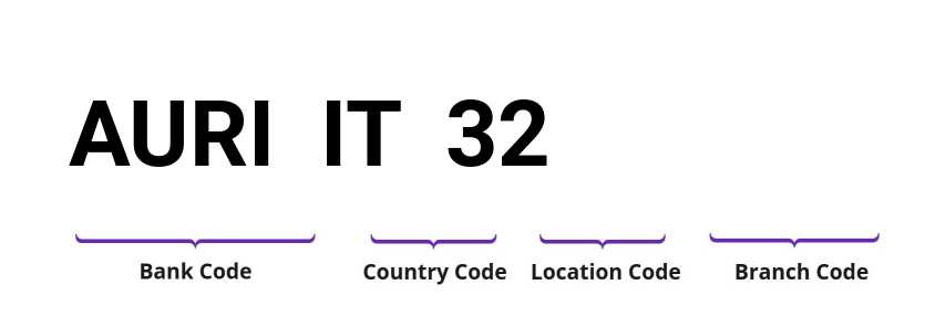 SWIFT / BIC AURIIT32