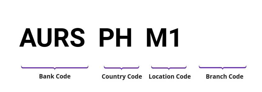 SWIFT / BIC AURSPHM1