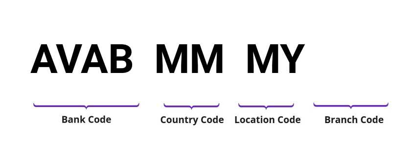 SWIFT / BIC AVABMMMY