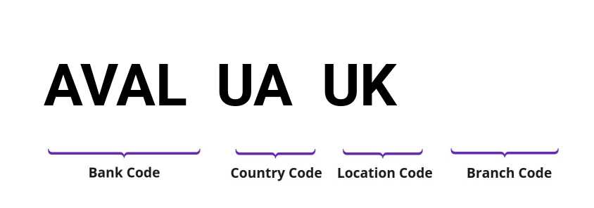 SWIFT / BIC AVALUAUK