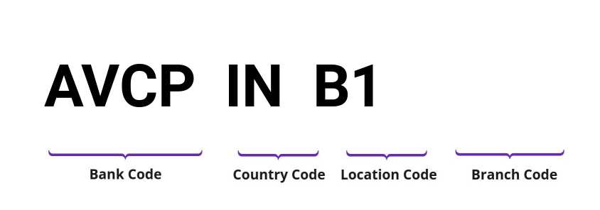 SWIFT / BIC AVCPINB1