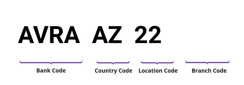 SWIFT / BIC AVRAAZ22