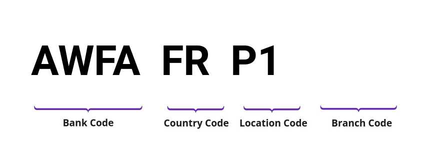 SWIFT / BIC AWFAFRP1