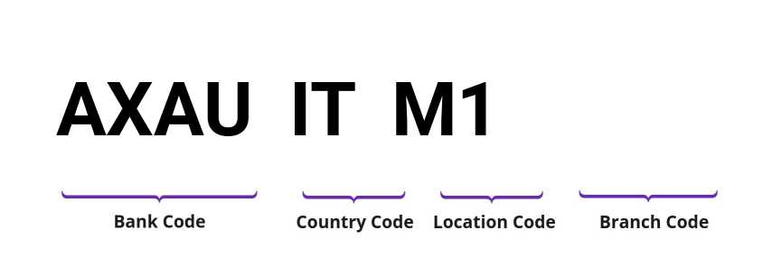 SWIFT / BIC AXAUITM1