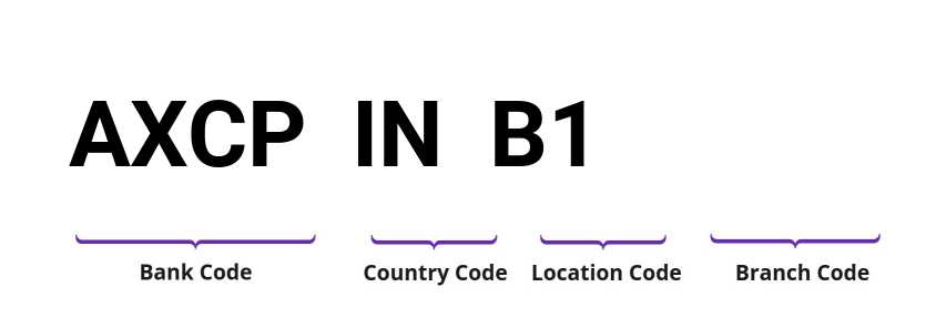 SWIFT / BIC AXCPINB1