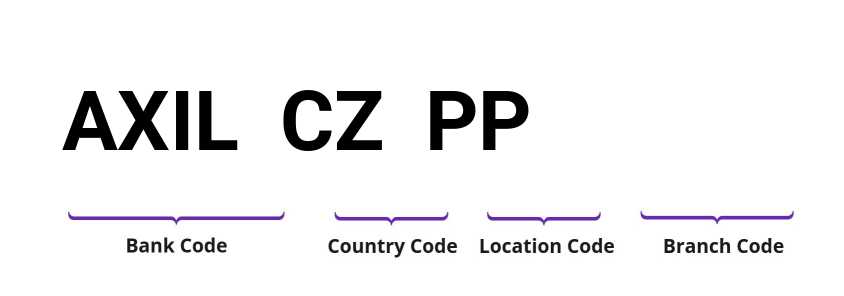 SWIFT / BIC AXILCZPP