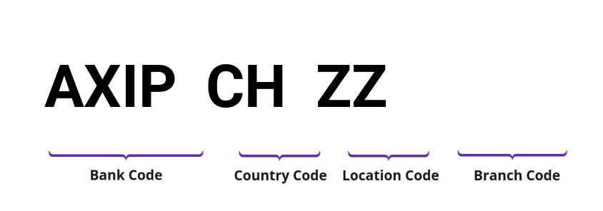 SWIFT / BIC AXIPCHZZ