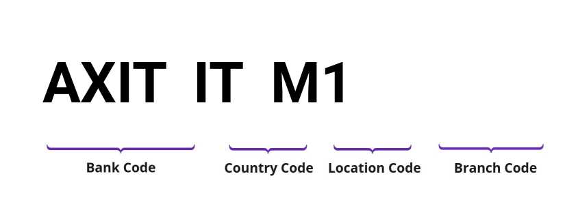 SWIFT / BIC AXITITM1