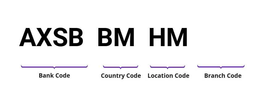 SWIFT / BIC AXSBBMHM
