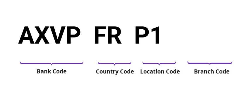 SWIFT / BIC AXVPFRP1