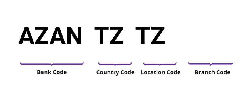 SWIFT / BIC AZANTZTZ