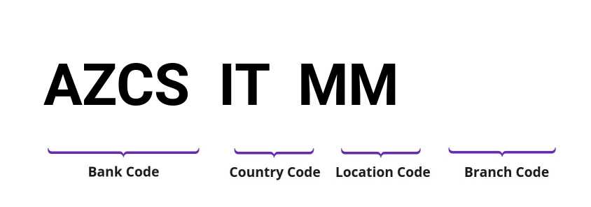 SWIFT / BIC AZCSITMM