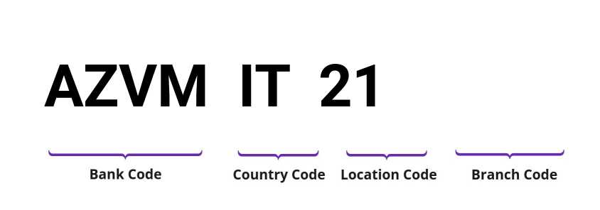 SWIFT / BIC AZVMIT21