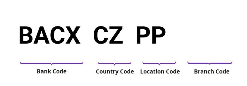 SWIFT / BIC BACXCZPP