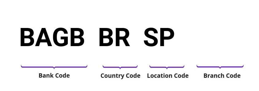 SWIFT / BIC BAGBBRSP