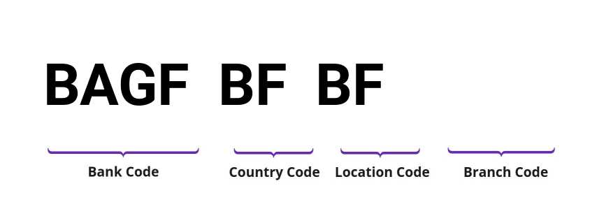 SWIFT / BIC BAGFBFBF