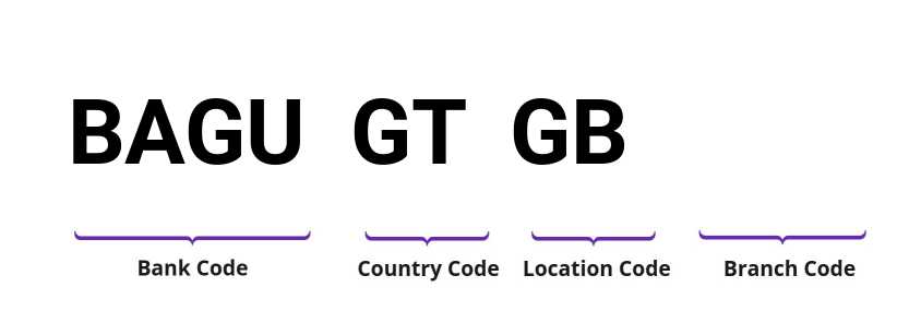 SWIFT / BIC BAGUGTGB