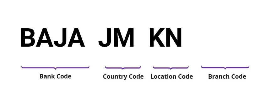 SWIFT / BIC BAJAJMKN