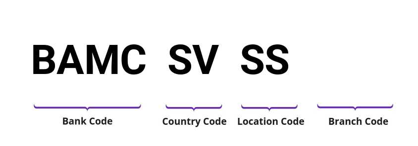 SWIFT / BIC BAMCSVSS
