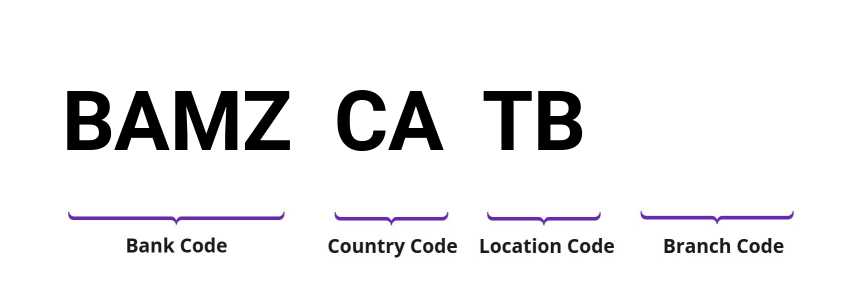 SWIFT / BIC BAMZCATB