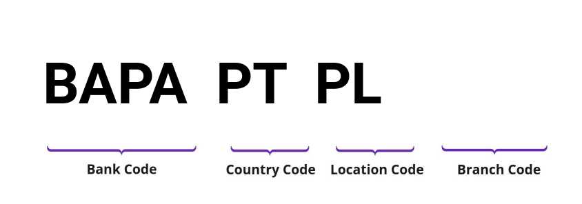 SWIFT / BIC BAPAPTPL