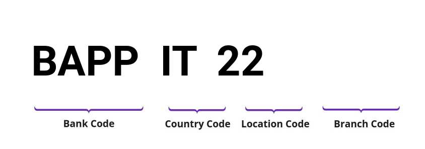 SWIFT / BIC BAPPIT22