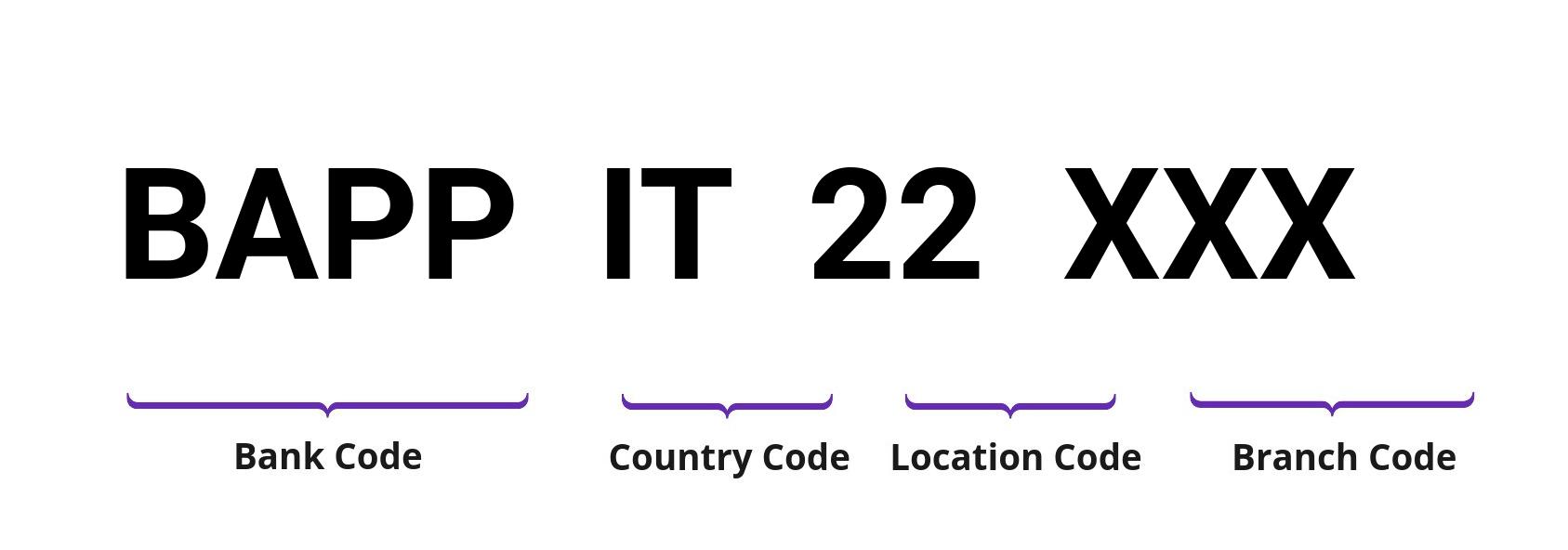 SWIFT / BIC BAPPIT22