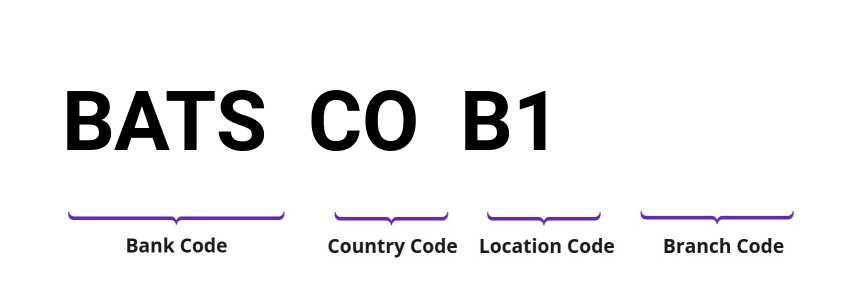 SWIFT / BIC BATSCOB1