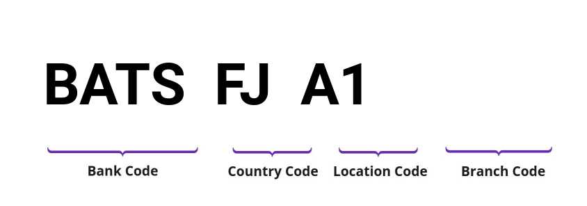 SWIFT / BIC BATSFJA1
