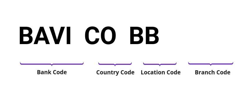 SWIFT / BIC BAVICOBB