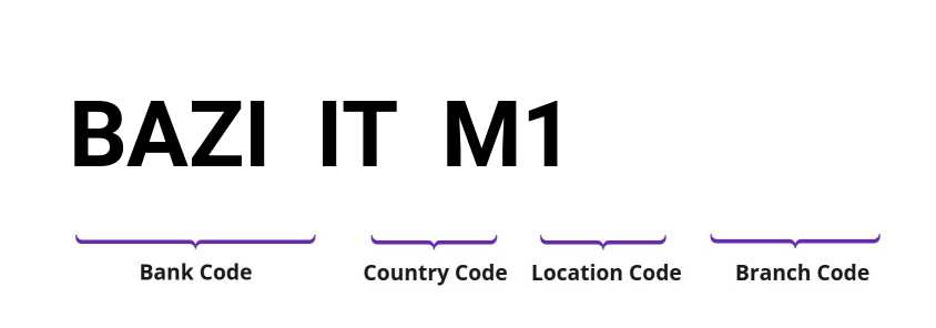 SWIFT / BIC BAZIITM1