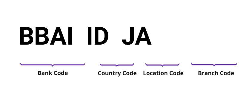 SWIFT / BIC BBAIIDJA