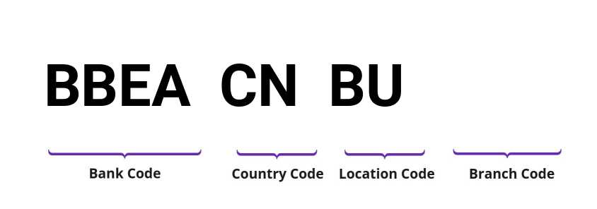 SWIFT / BIC BBEACNBU