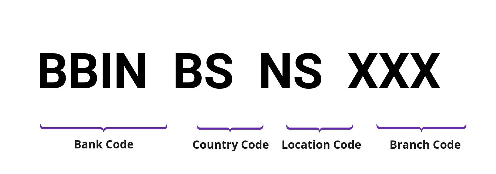 SWIFT / BIC BBINBSNS