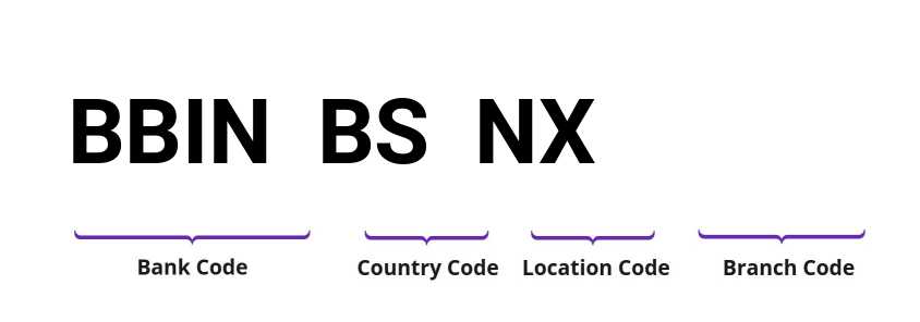 SWIFT / BIC BBINBSNX