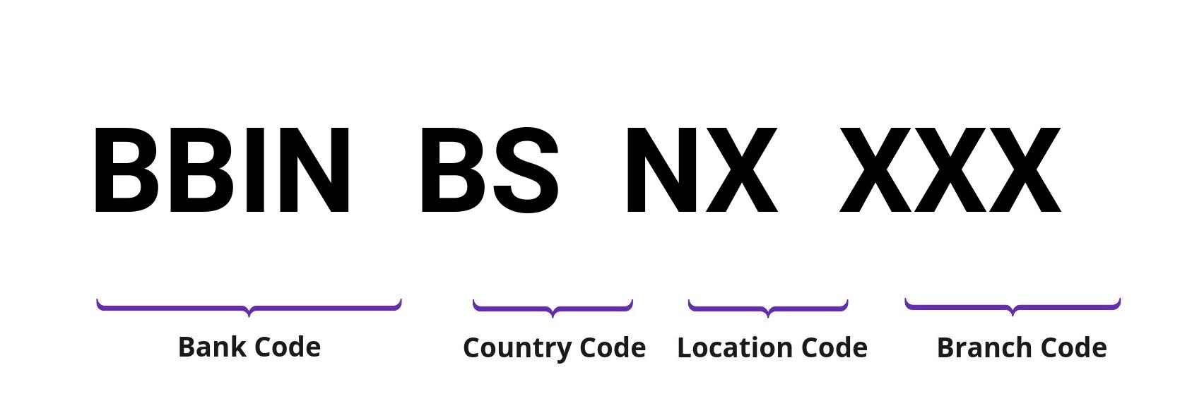 SWIFT / BIC BBINBSNX