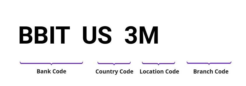 SWIFT / BIC BBITUS3M