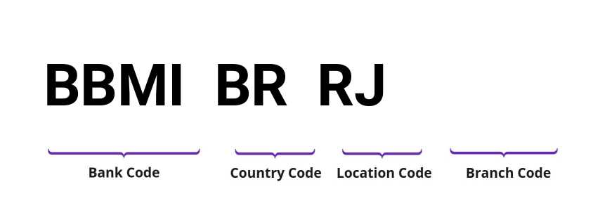 SWIFT / BIC BBMIBRRJ