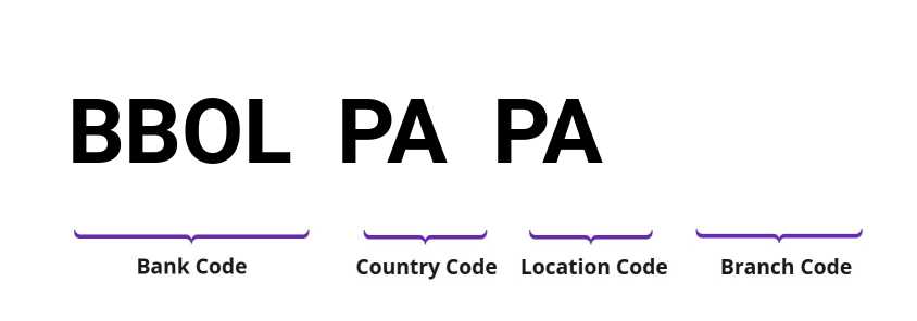 SWIFT / BIC BBOLPAPA