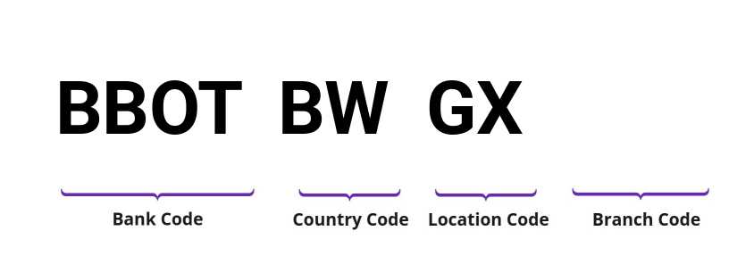 SWIFT / BIC BBOTBWGX