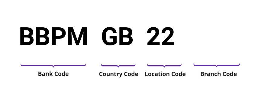 SWIFT / BIC BBPMGB22