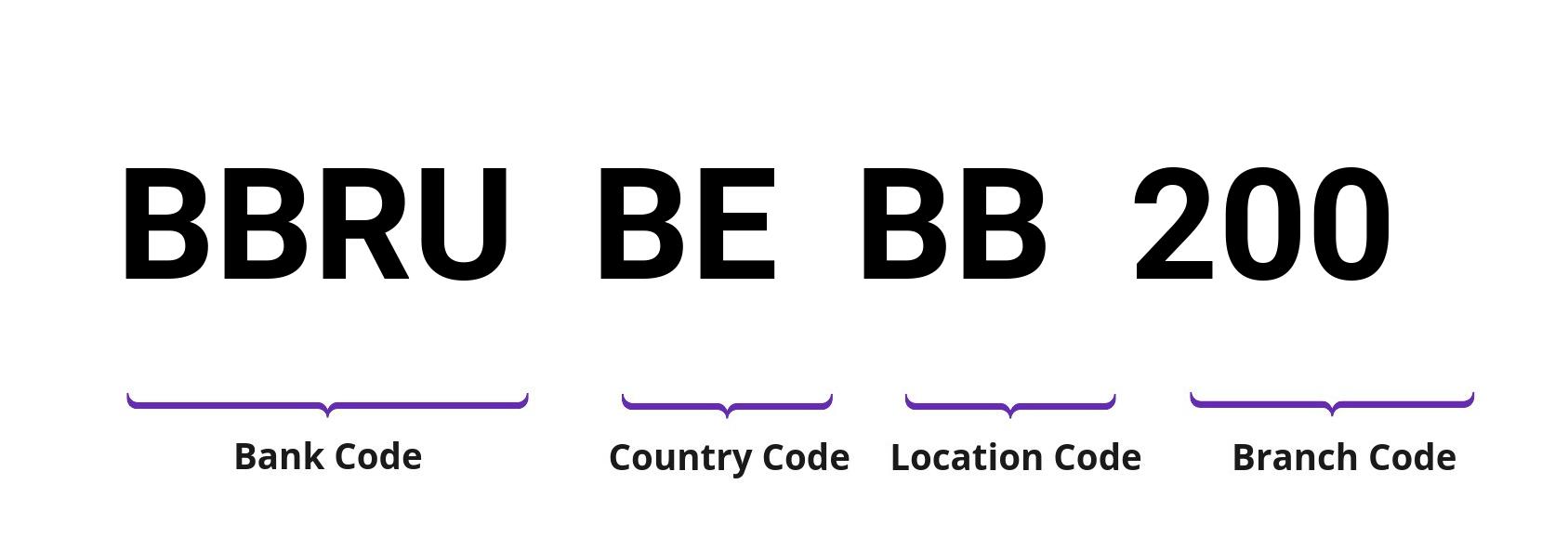 SWIFT / BIC BBRUBEBB200