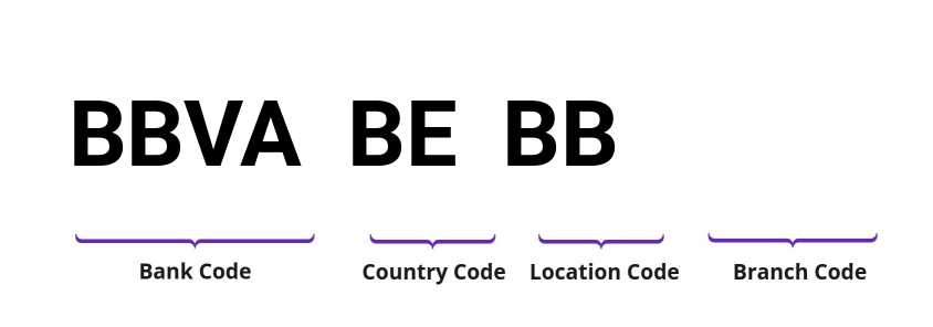 SWIFT / BIC BBVABEBB