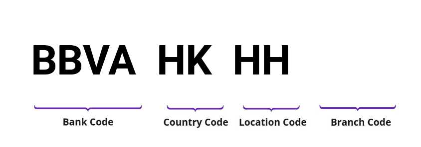 SWIFT / BIC BBVAHKHH