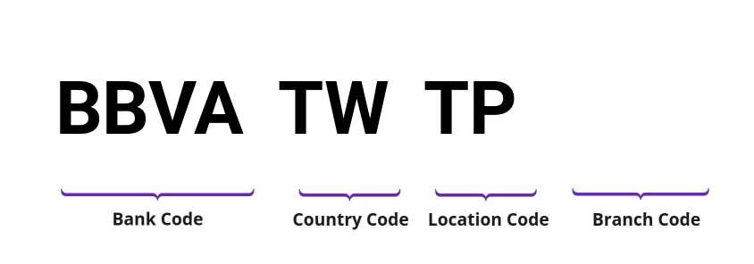 SWIFT / BIC BBVATWTP