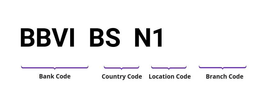 SWIFT / BIC BBVIBSN1