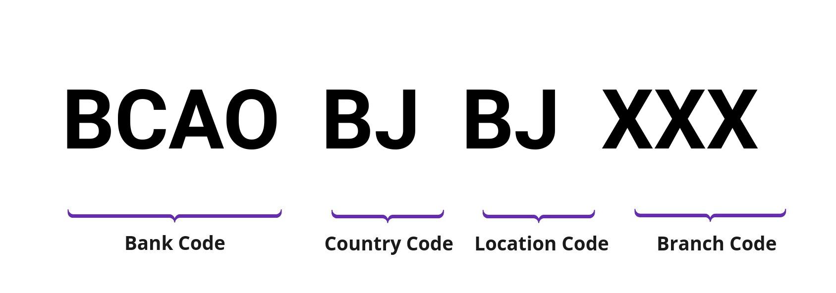 SWIFT / BIC BCAOBJBJ